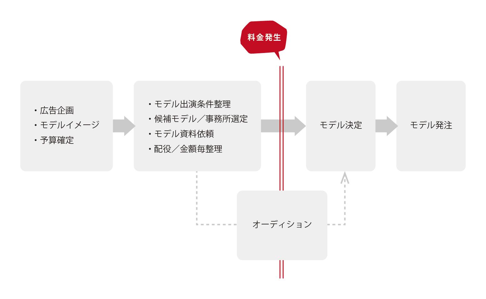 「決定」を出したら、以降は料金が発生します！